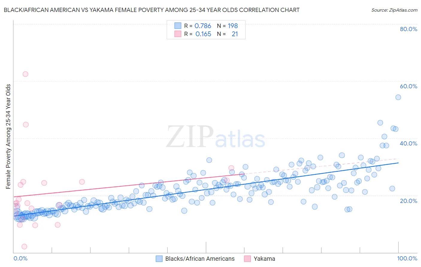 Black/African American vs Yakama Female Poverty Among 25-34 Year Olds