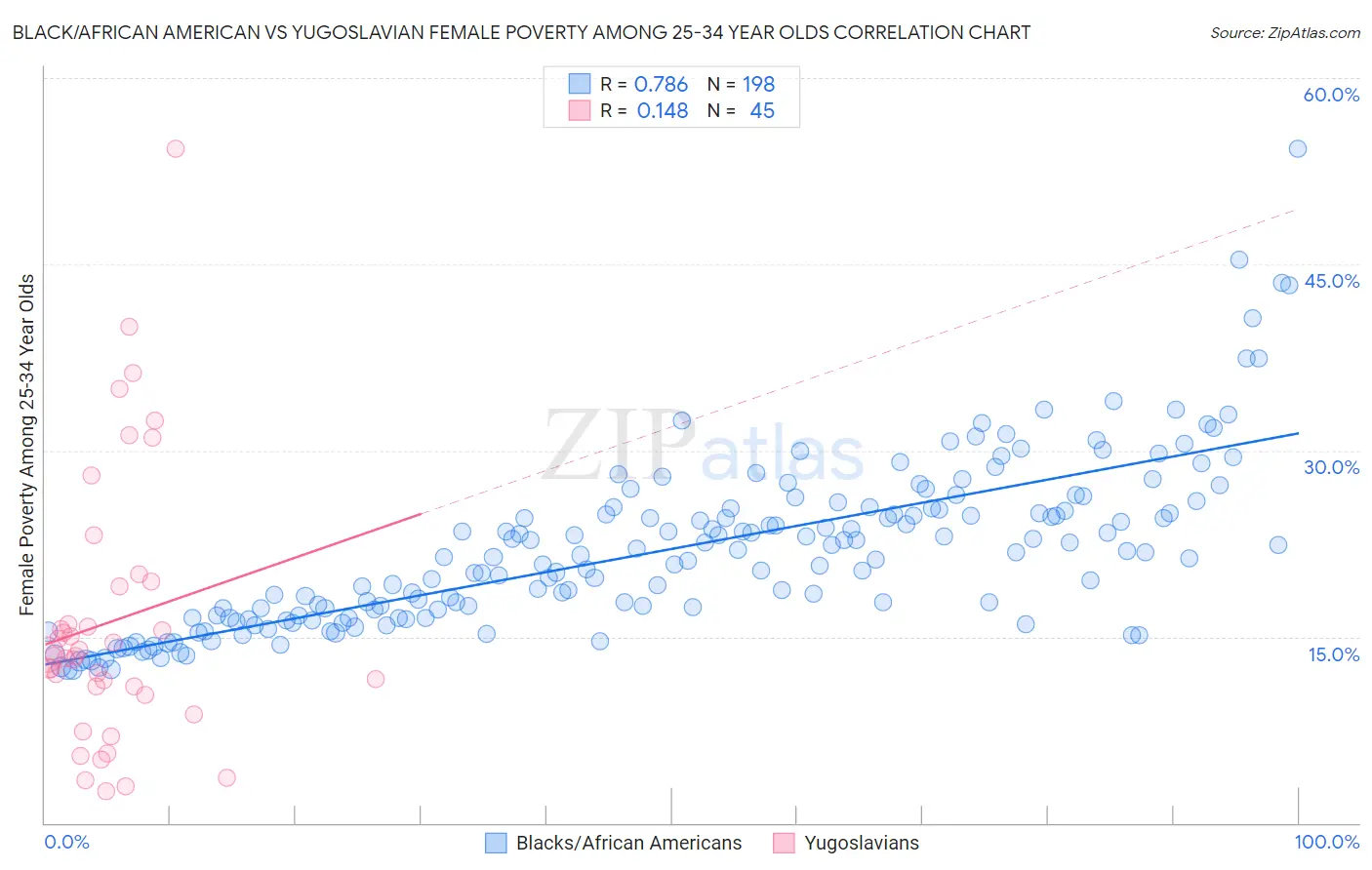 Black/African American vs Yugoslavian Female Poverty Among 25-34 Year Olds
