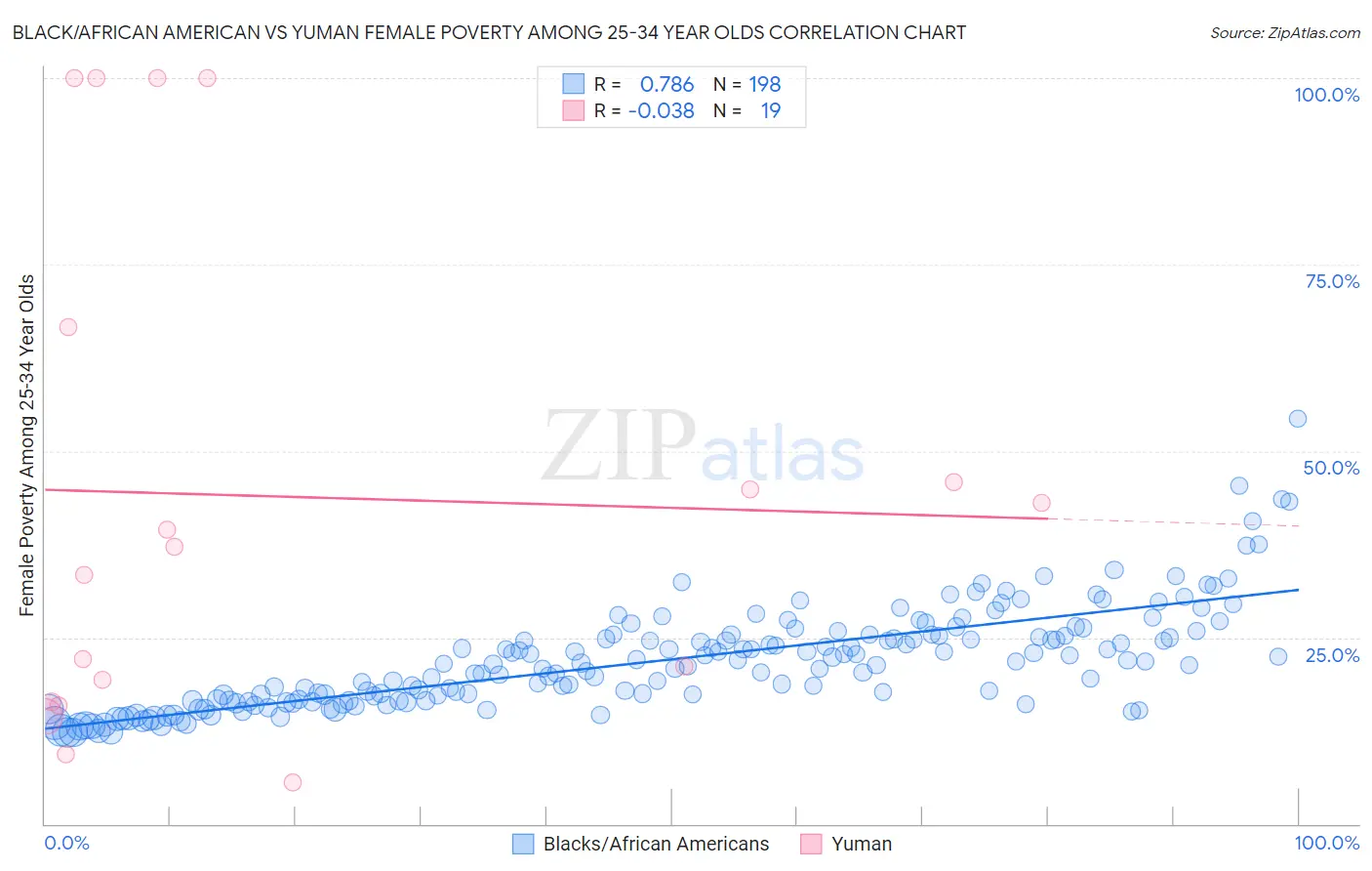 Black/African American vs Yuman Female Poverty Among 25-34 Year Olds