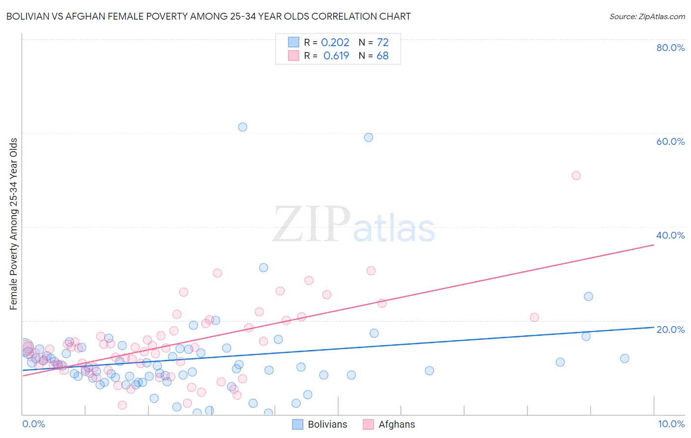 Bolivian vs Afghan Female Poverty Among 25-34 Year Olds