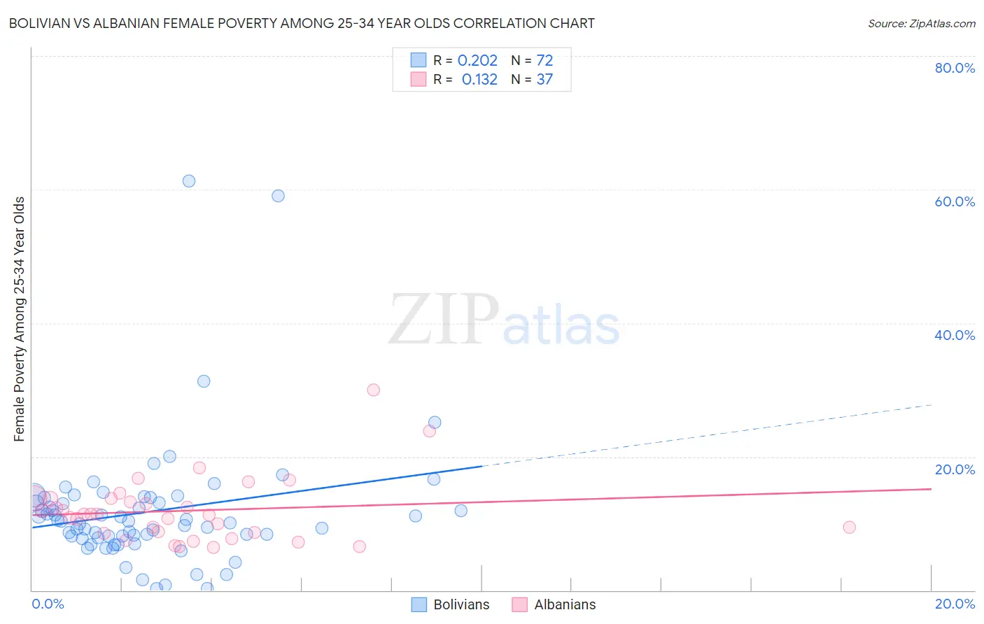 Bolivian vs Albanian Female Poverty Among 25-34 Year Olds
