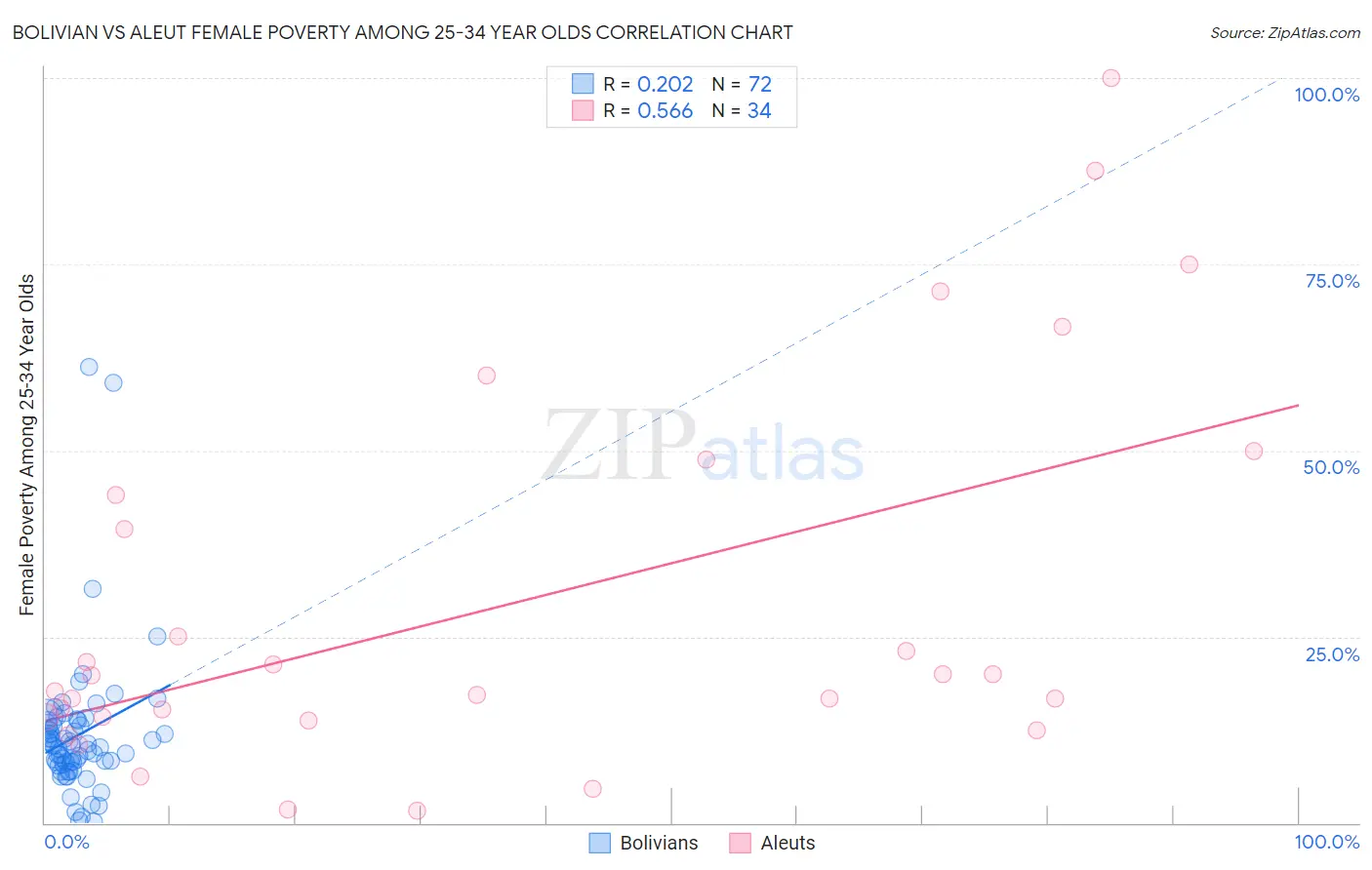 Bolivian vs Aleut Female Poverty Among 25-34 Year Olds