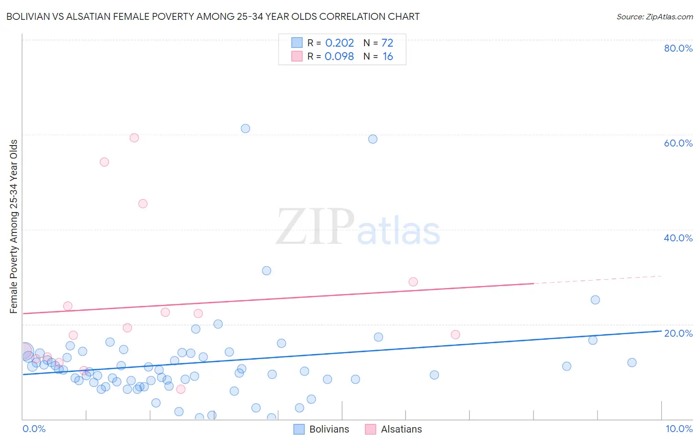Bolivian vs Alsatian Female Poverty Among 25-34 Year Olds
