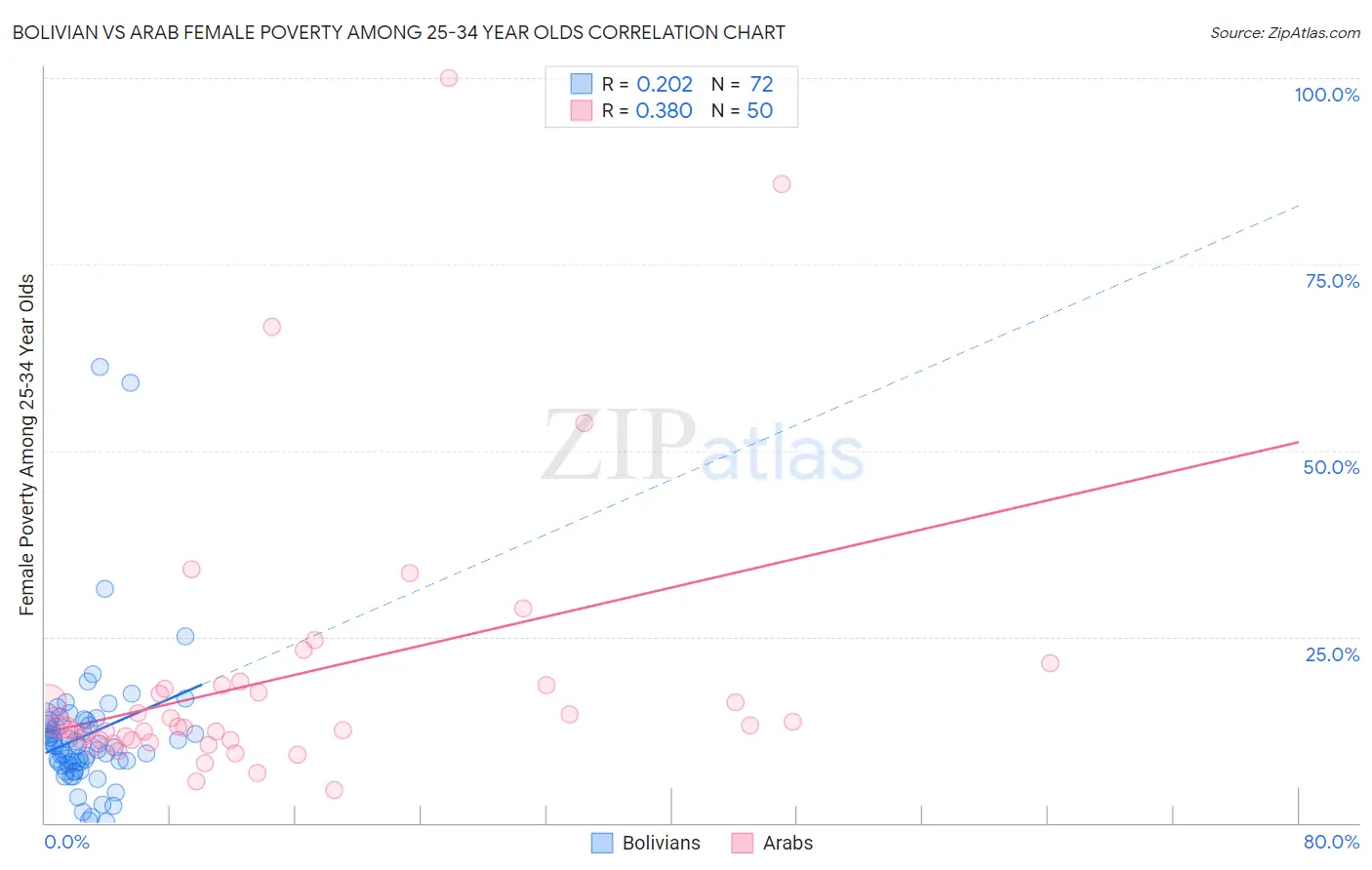 Bolivian vs Arab Female Poverty Among 25-34 Year Olds