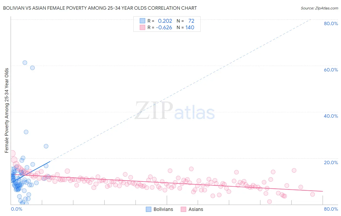Bolivian vs Asian Female Poverty Among 25-34 Year Olds