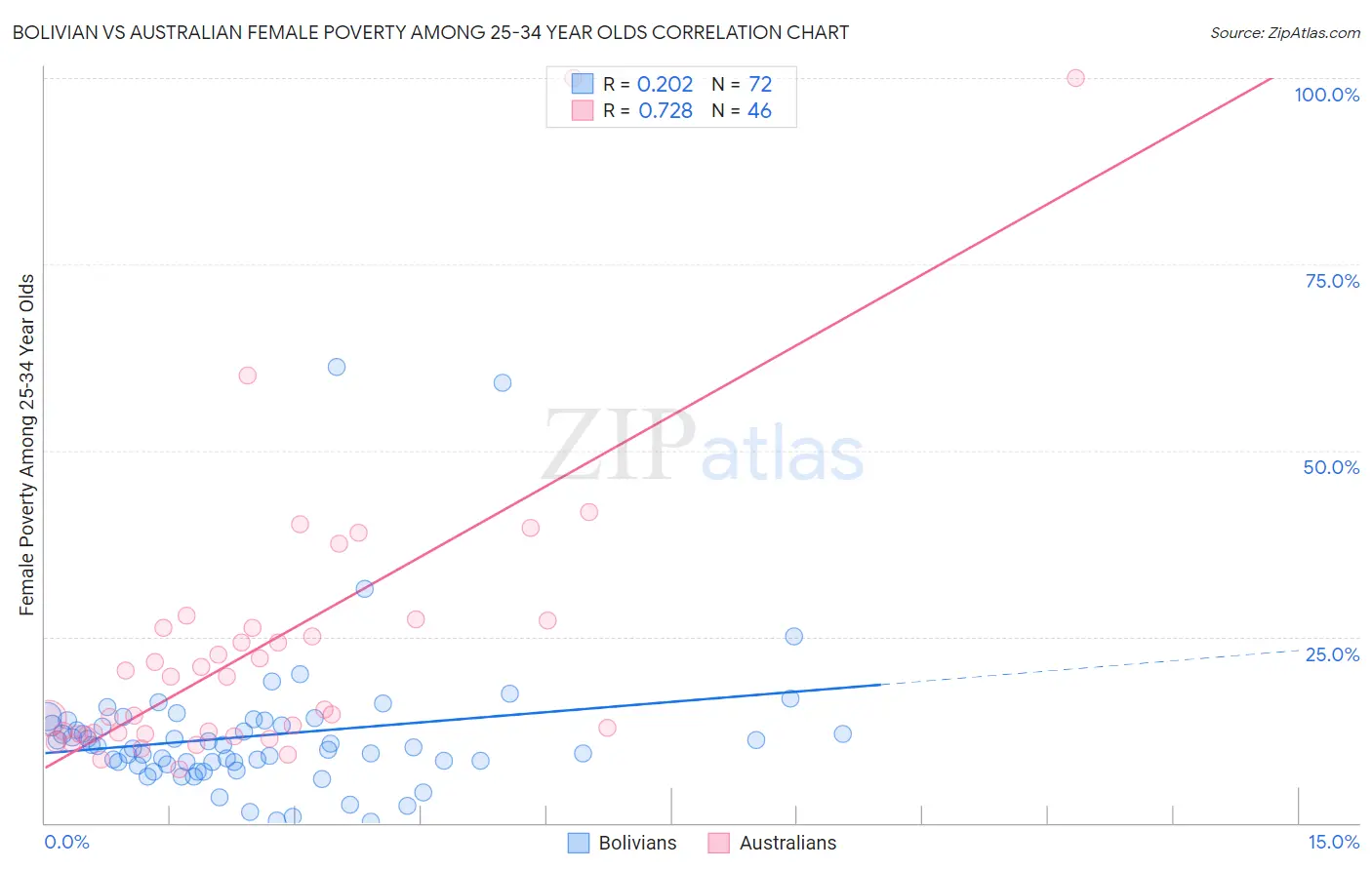 Bolivian vs Australian Female Poverty Among 25-34 Year Olds