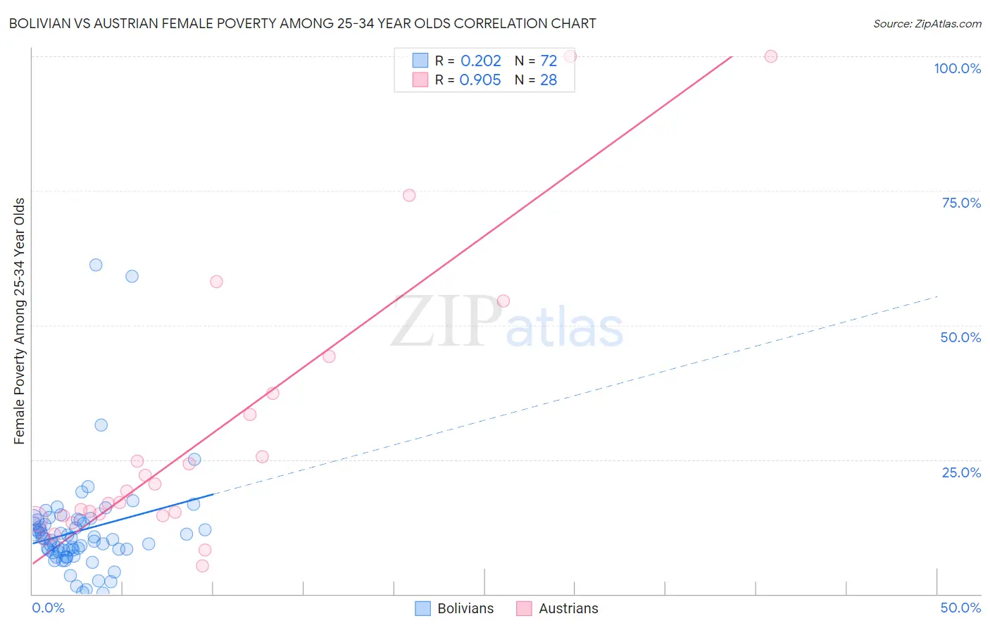 Bolivian vs Austrian Female Poverty Among 25-34 Year Olds