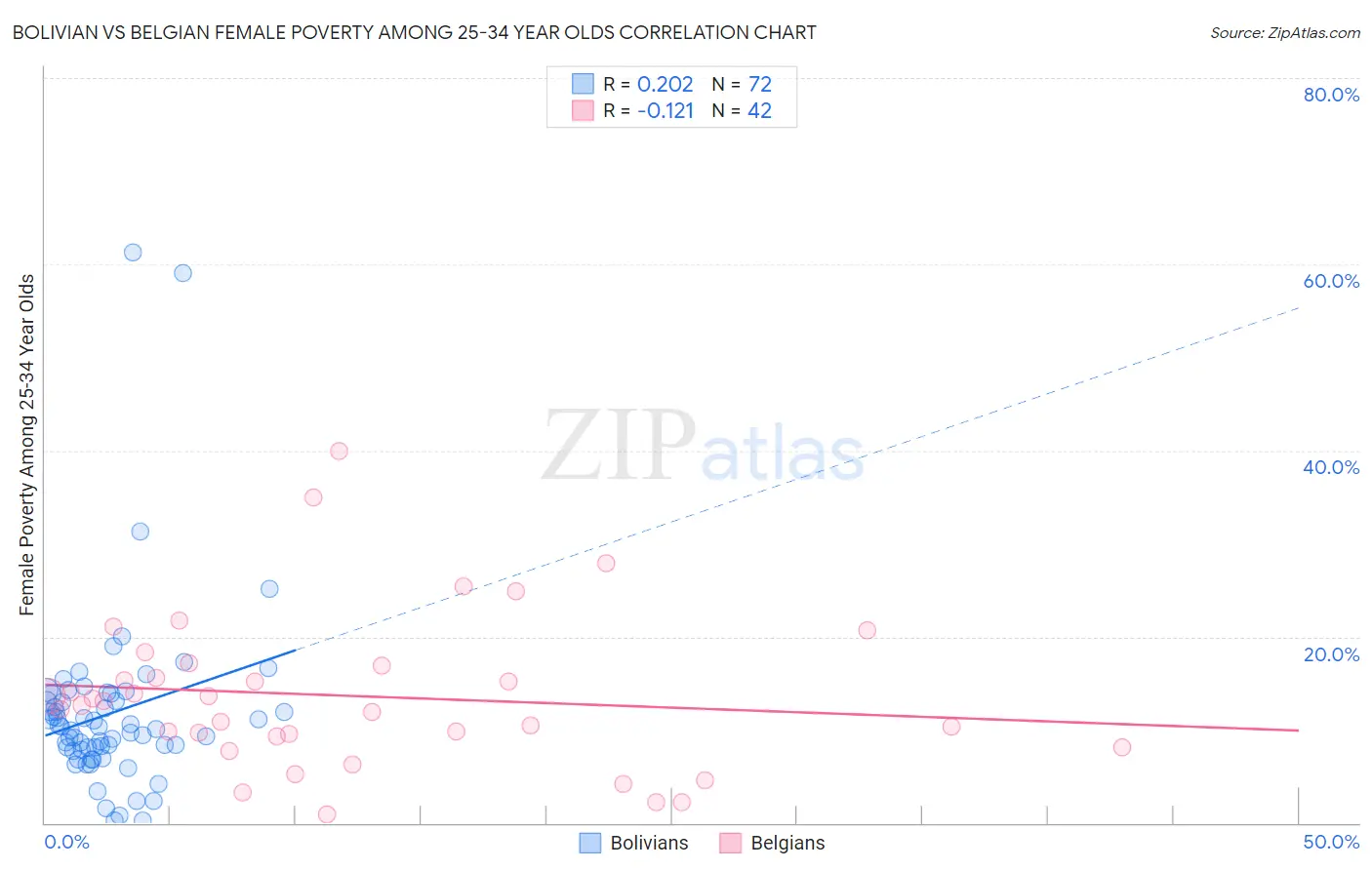 Bolivian vs Belgian Female Poverty Among 25-34 Year Olds
