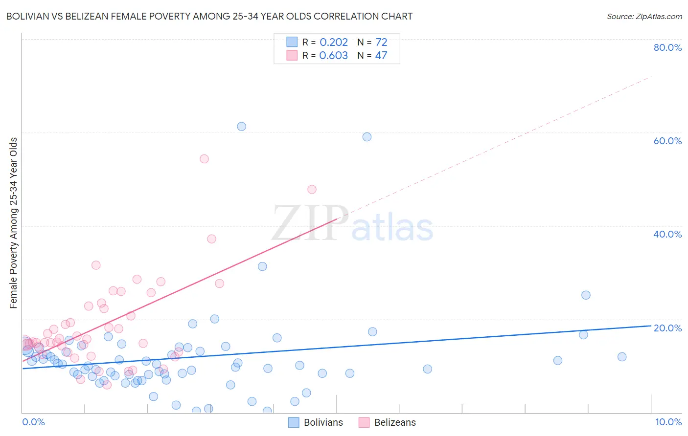 Bolivian vs Belizean Female Poverty Among 25-34 Year Olds