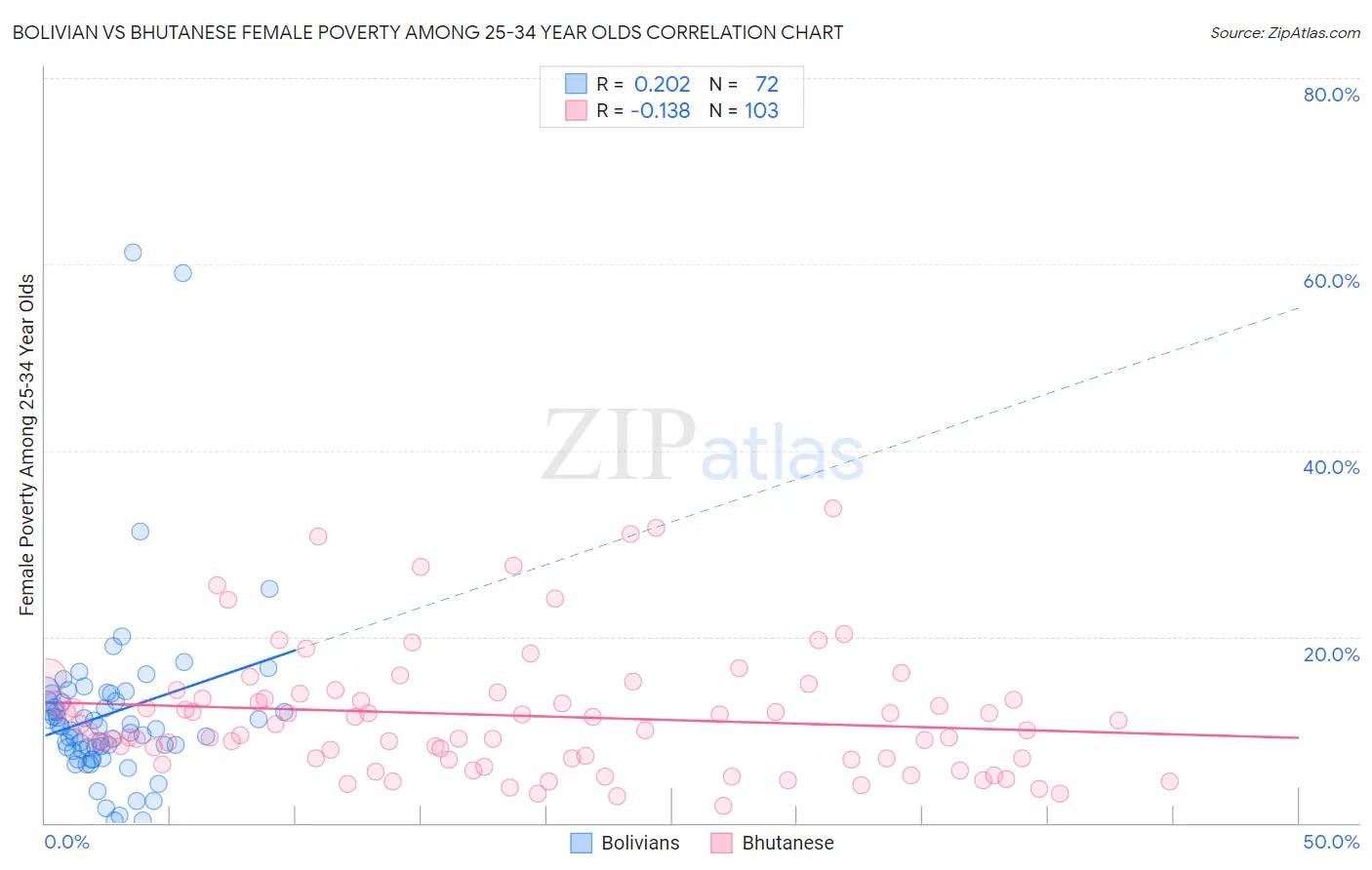 Bolivian vs Bhutanese Female Poverty Among 25-34 Year Olds