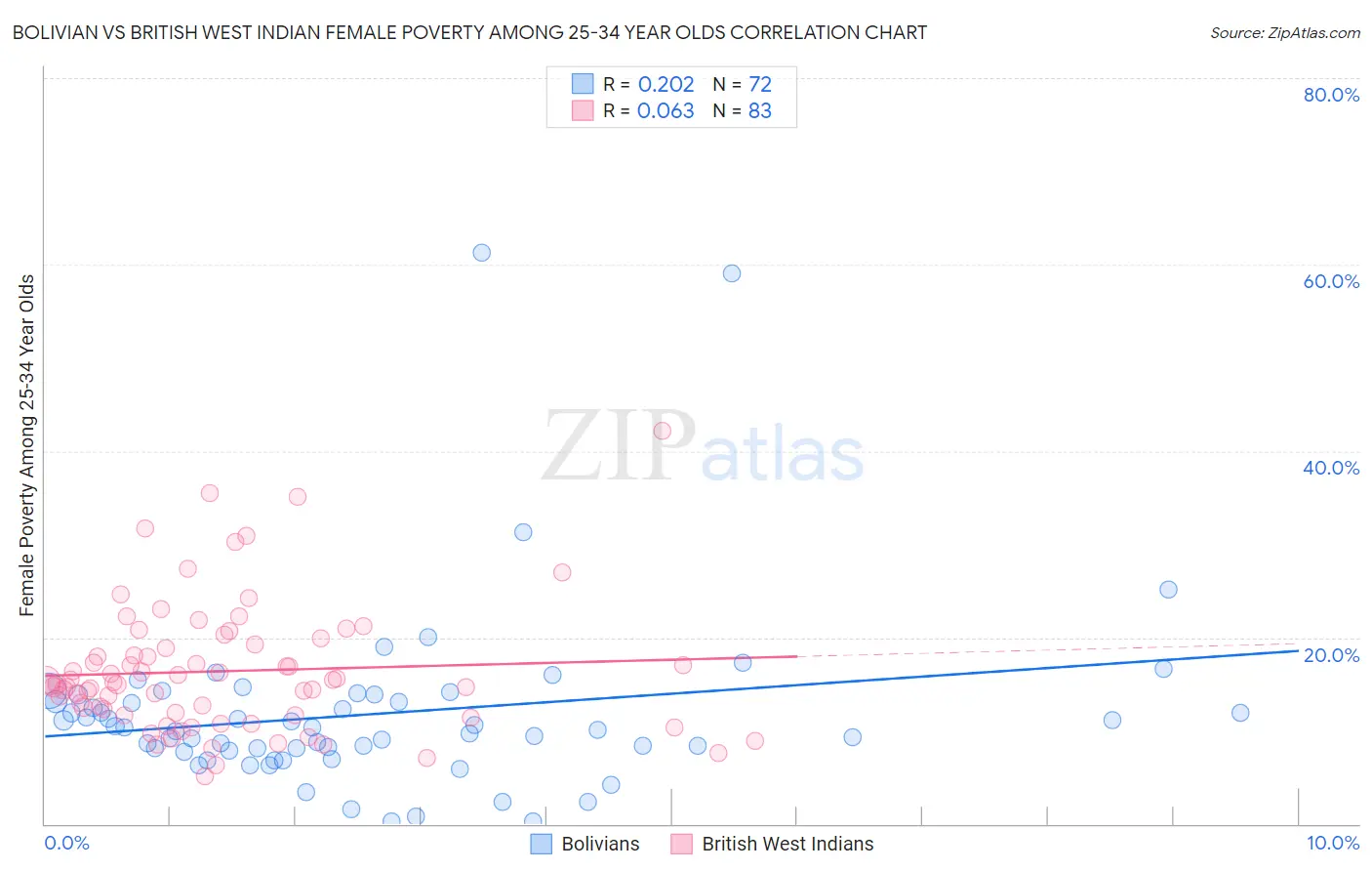 Bolivian vs British West Indian Female Poverty Among 25-34 Year Olds