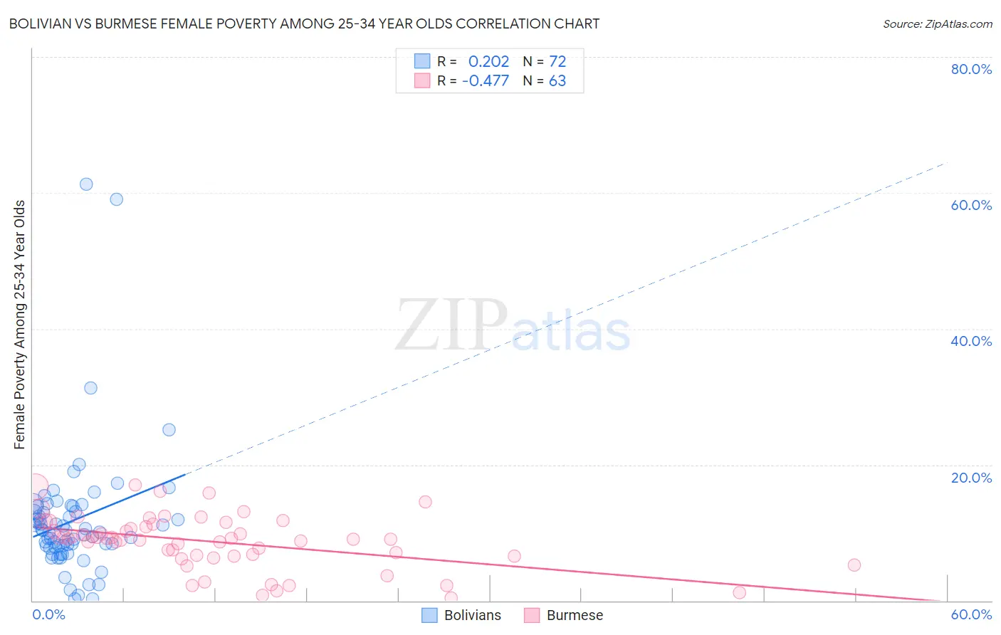 Bolivian vs Burmese Female Poverty Among 25-34 Year Olds