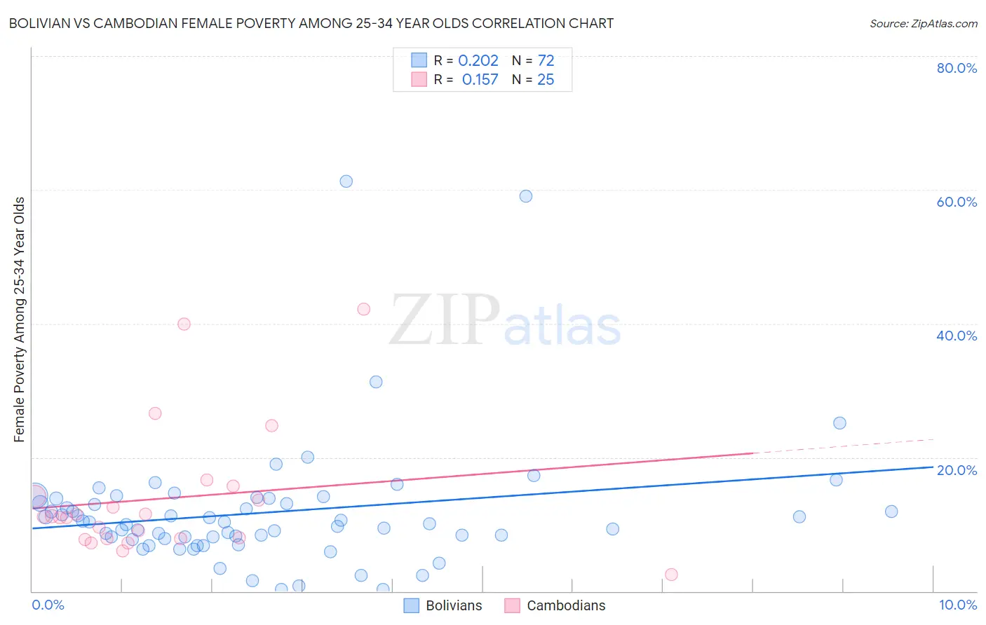 Bolivian vs Cambodian Female Poverty Among 25-34 Year Olds