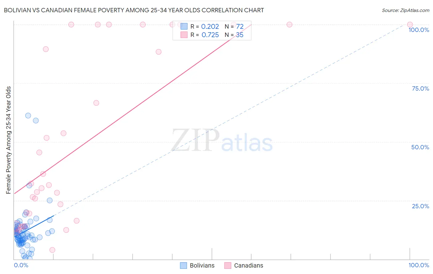 Bolivian vs Canadian Female Poverty Among 25-34 Year Olds