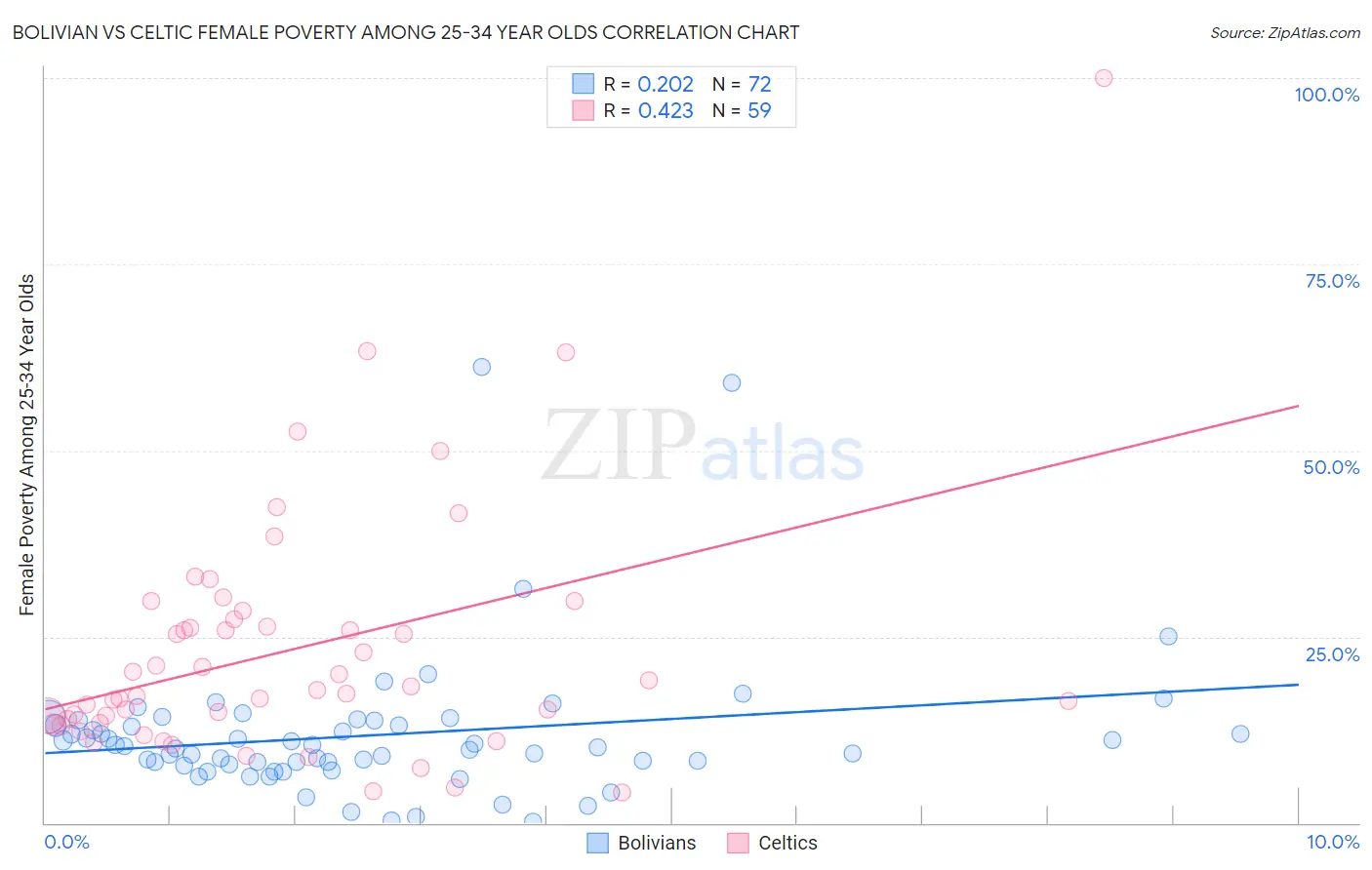 Bolivian vs Celtic Female Poverty Among 25-34 Year Olds