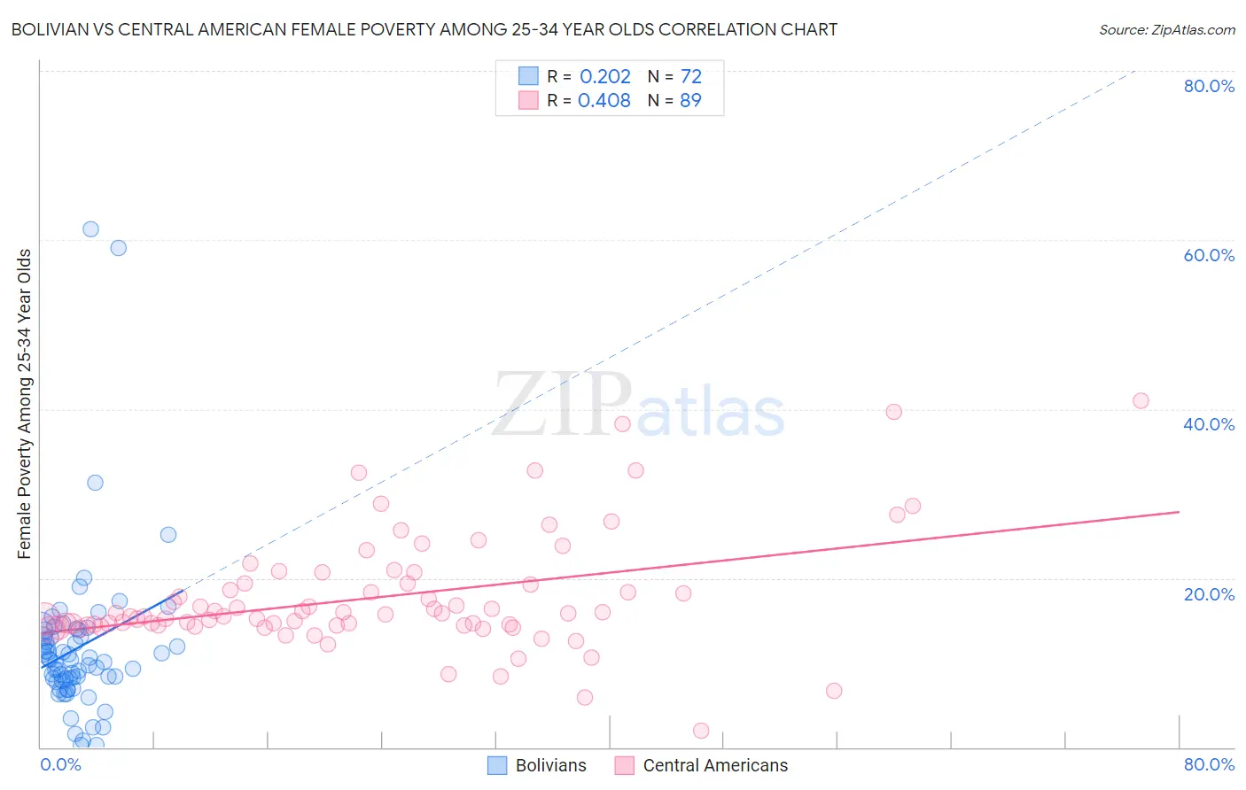 Bolivian vs Central American Female Poverty Among 25-34 Year Olds