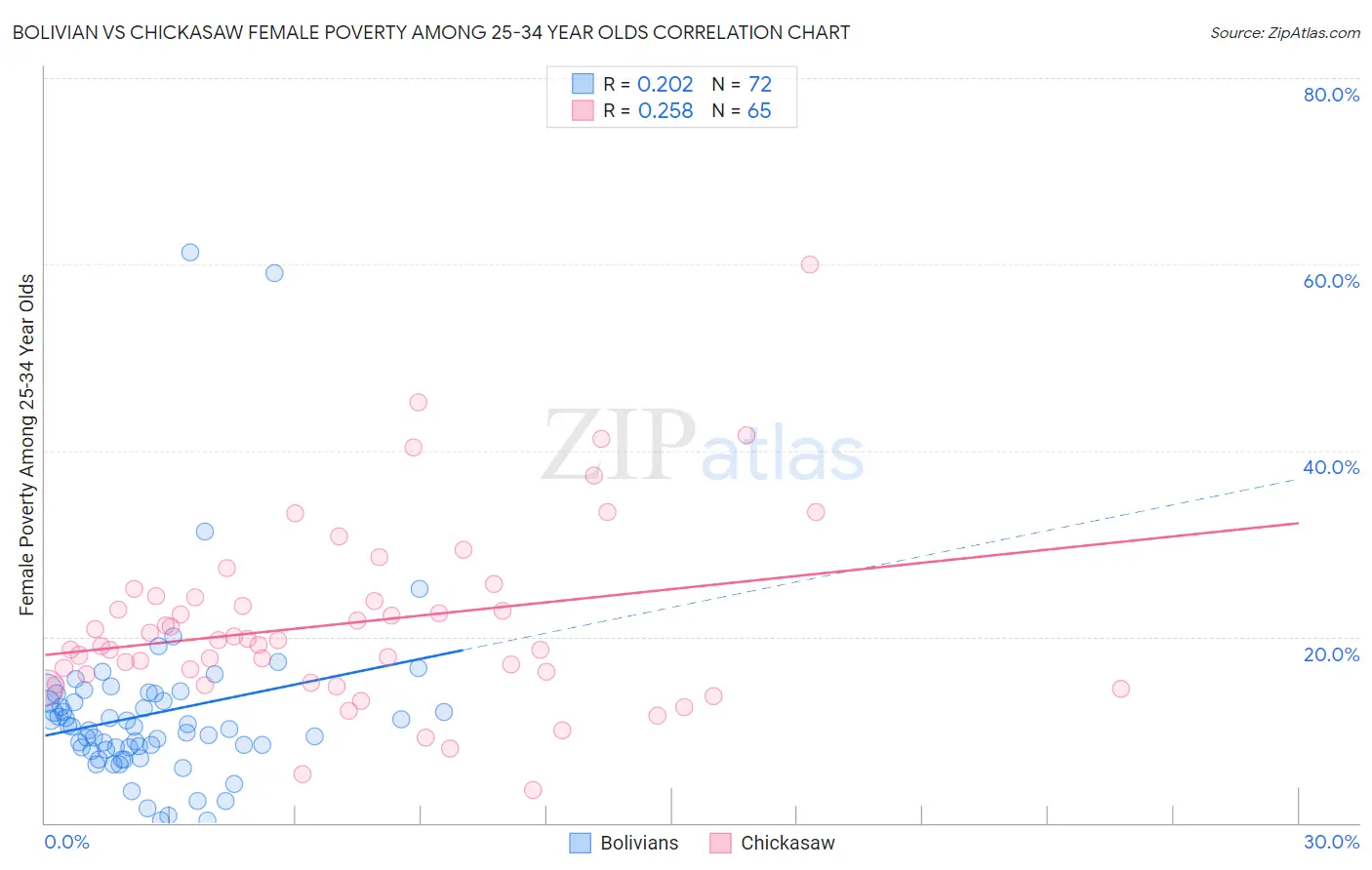 Bolivian vs Chickasaw Female Poverty Among 25-34 Year Olds
