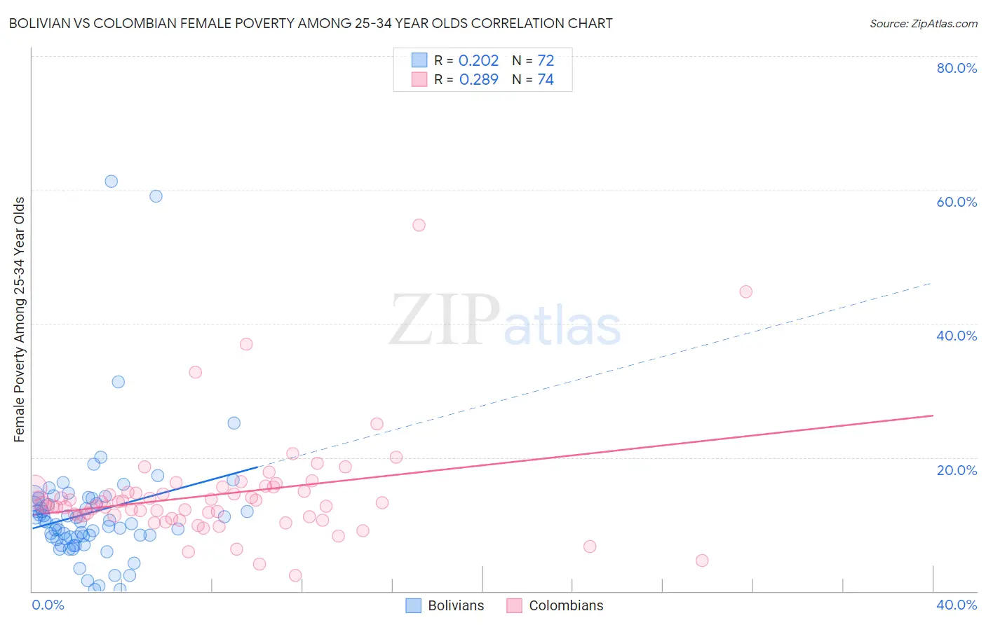 Bolivian vs Colombian Female Poverty Among 25-34 Year Olds