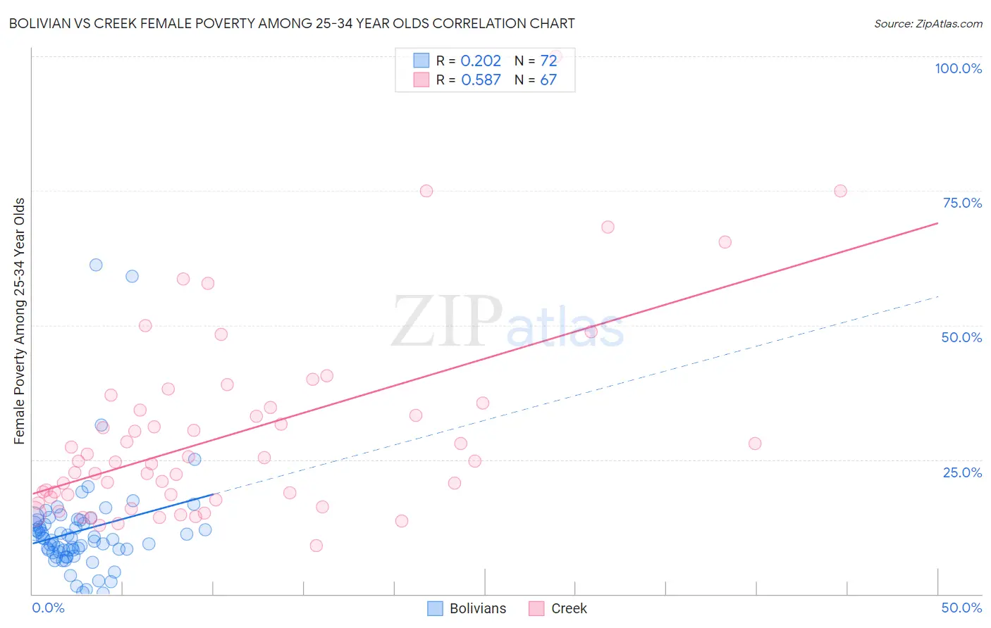 Bolivian vs Creek Female Poverty Among 25-34 Year Olds