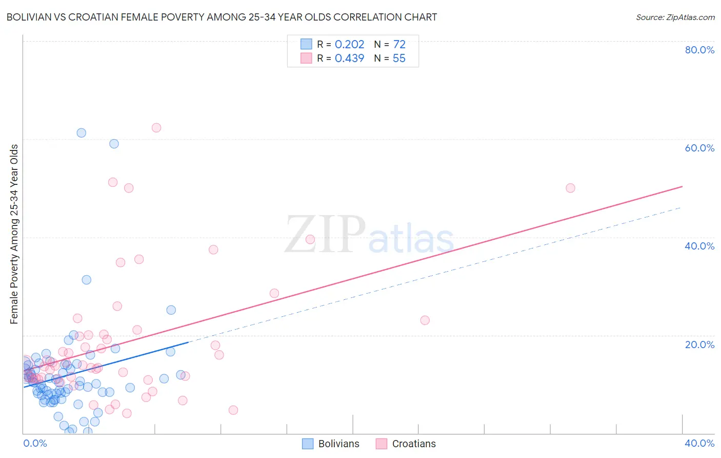 Bolivian vs Croatian Female Poverty Among 25-34 Year Olds