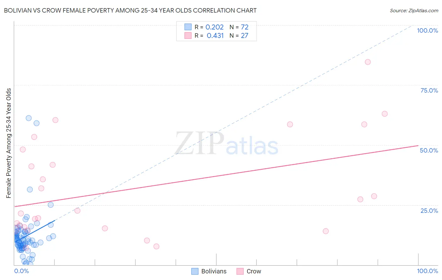 Bolivian vs Crow Female Poverty Among 25-34 Year Olds