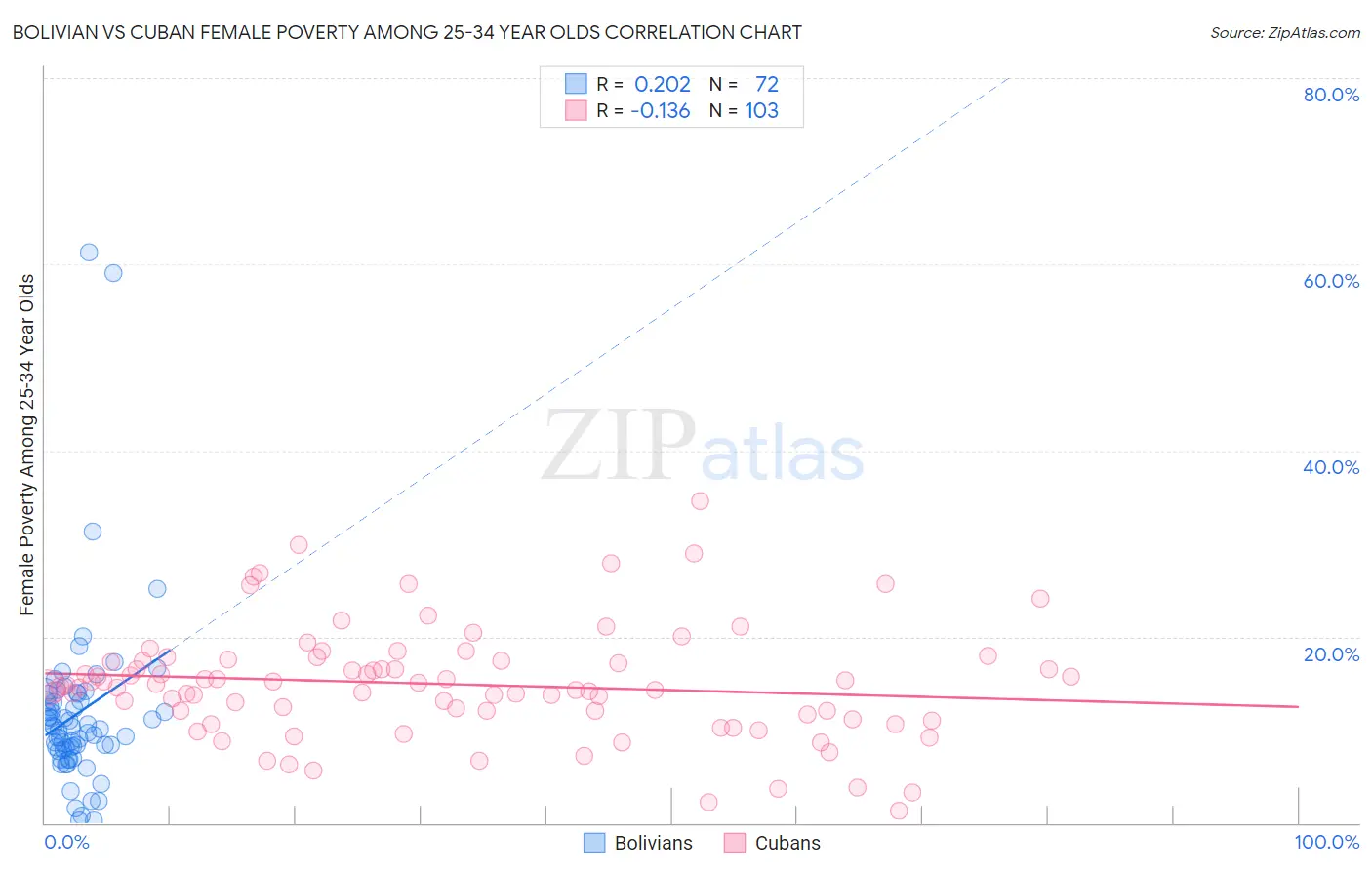 Bolivian vs Cuban Female Poverty Among 25-34 Year Olds