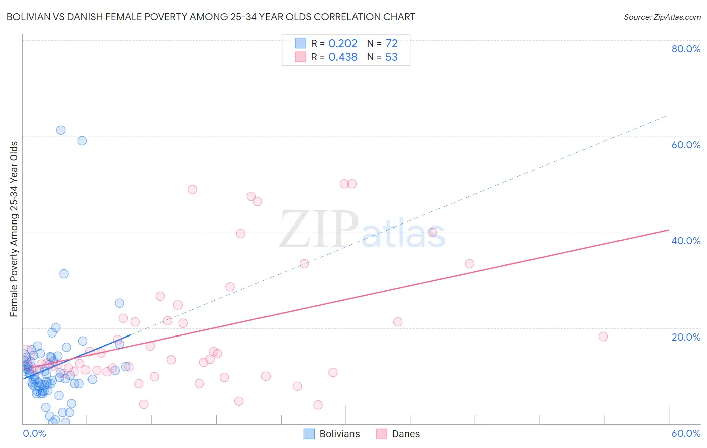 Bolivian vs Danish Female Poverty Among 25-34 Year Olds
