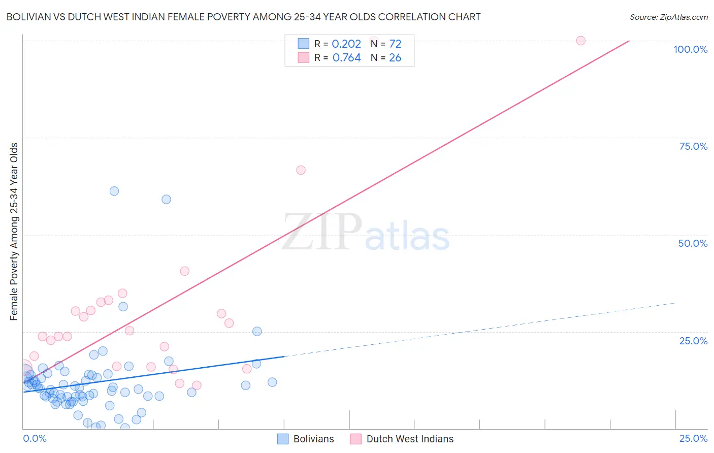 Bolivian vs Dutch West Indian Female Poverty Among 25-34 Year Olds