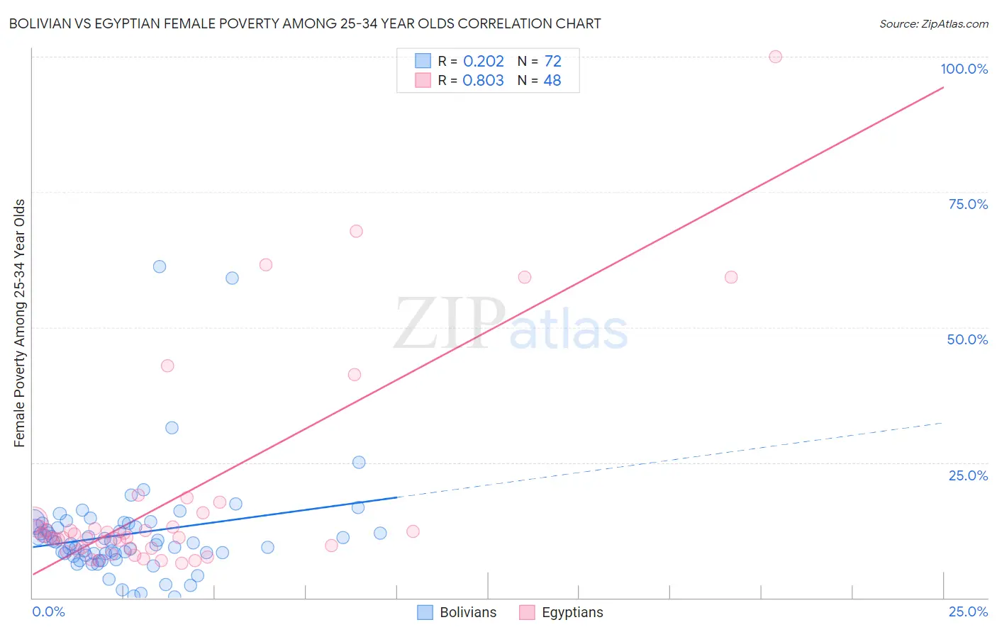 Bolivian vs Egyptian Female Poverty Among 25-34 Year Olds