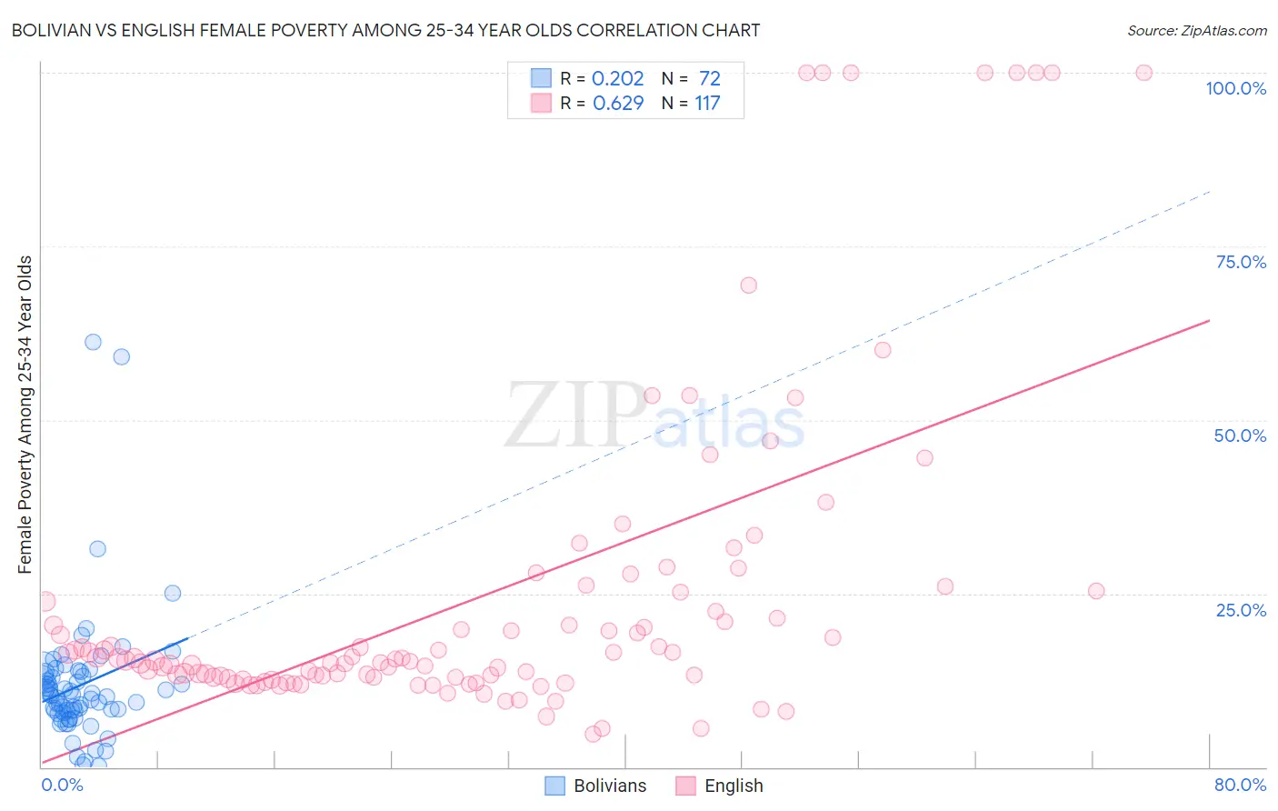 Bolivian vs English Female Poverty Among 25-34 Year Olds