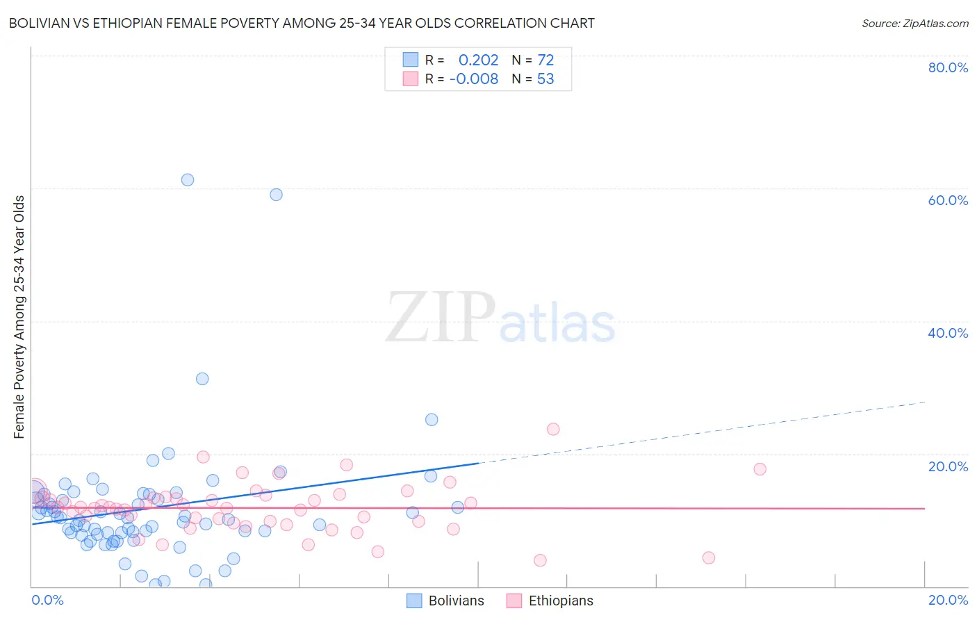 Bolivian vs Ethiopian Female Poverty Among 25-34 Year Olds