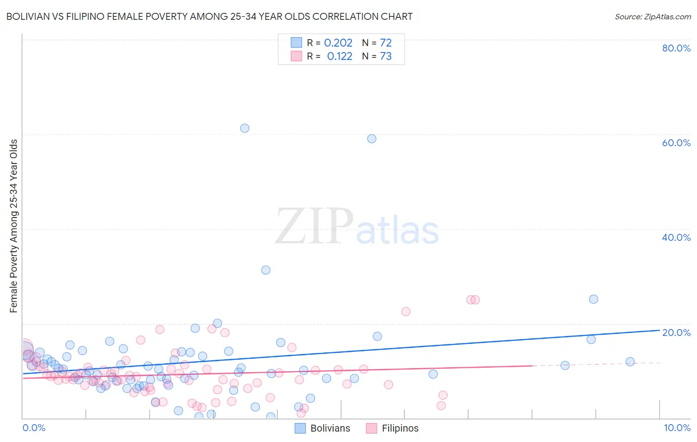 Bolivian vs Filipino Female Poverty Among 25-34 Year Olds