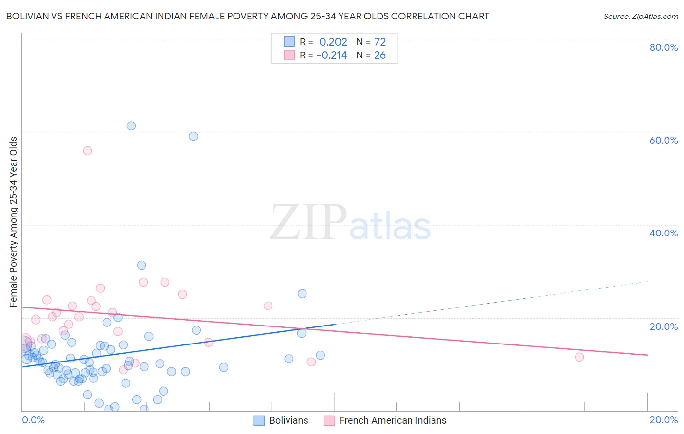 Bolivian vs French American Indian Female Poverty Among 25-34 Year Olds