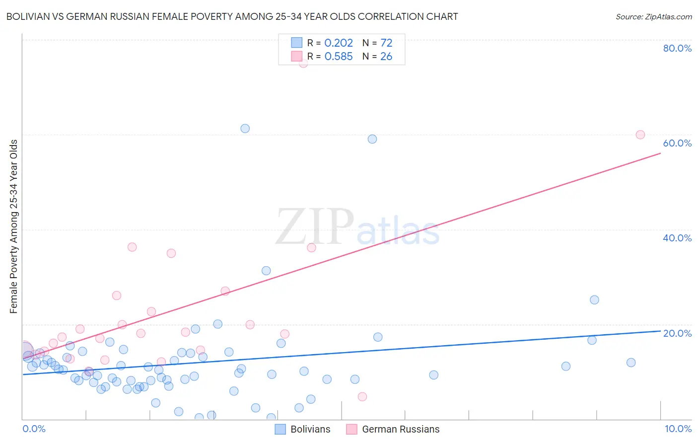 Bolivian vs German Russian Female Poverty Among 25-34 Year Olds
