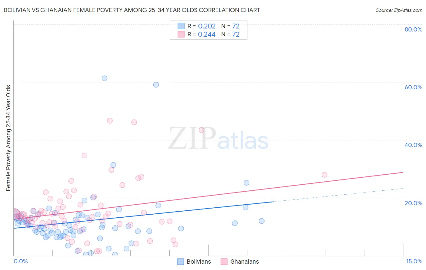Bolivian vs Ghanaian Female Poverty Among 25-34 Year Olds