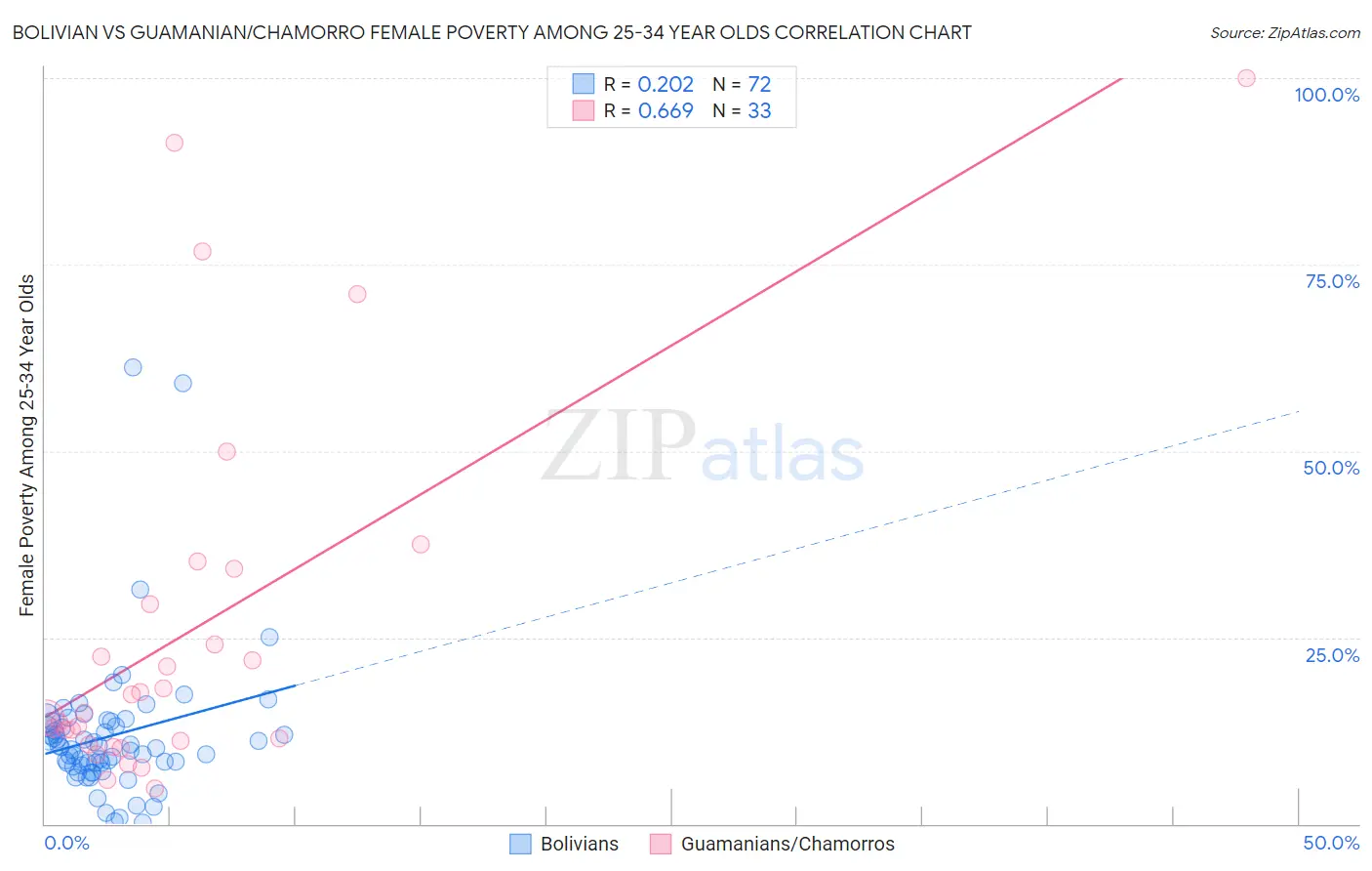 Bolivian vs Guamanian/Chamorro Female Poverty Among 25-34 Year Olds