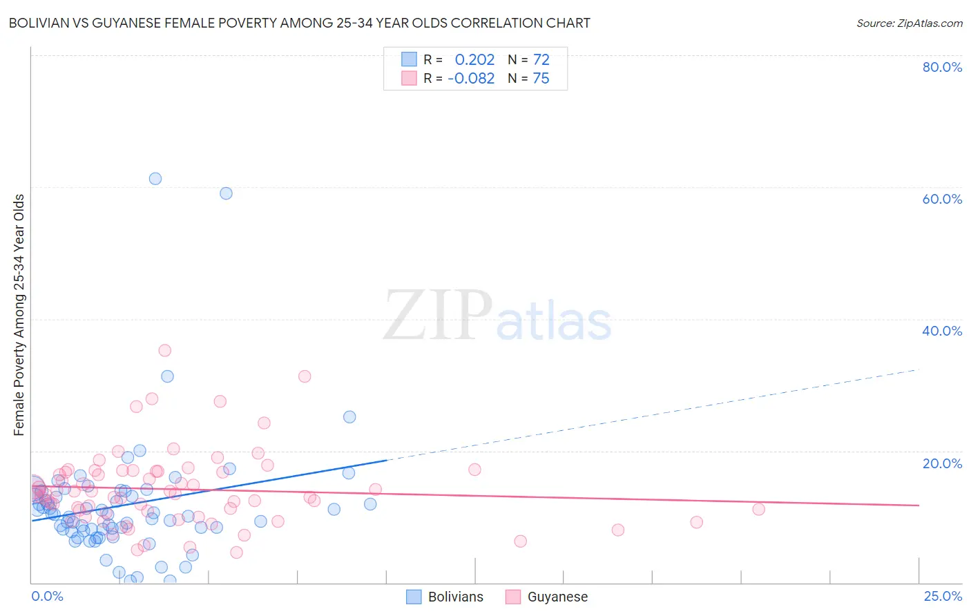 Bolivian vs Guyanese Female Poverty Among 25-34 Year Olds
