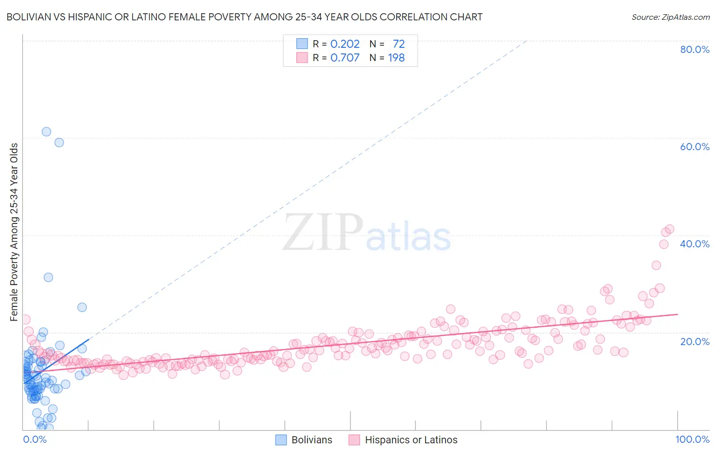 Bolivian vs Hispanic or Latino Female Poverty Among 25-34 Year Olds