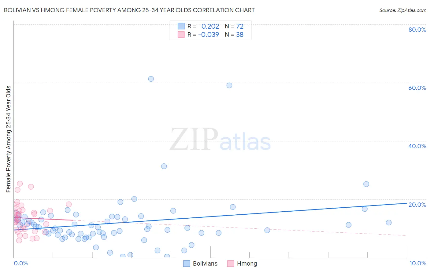 Bolivian vs Hmong Female Poverty Among 25-34 Year Olds