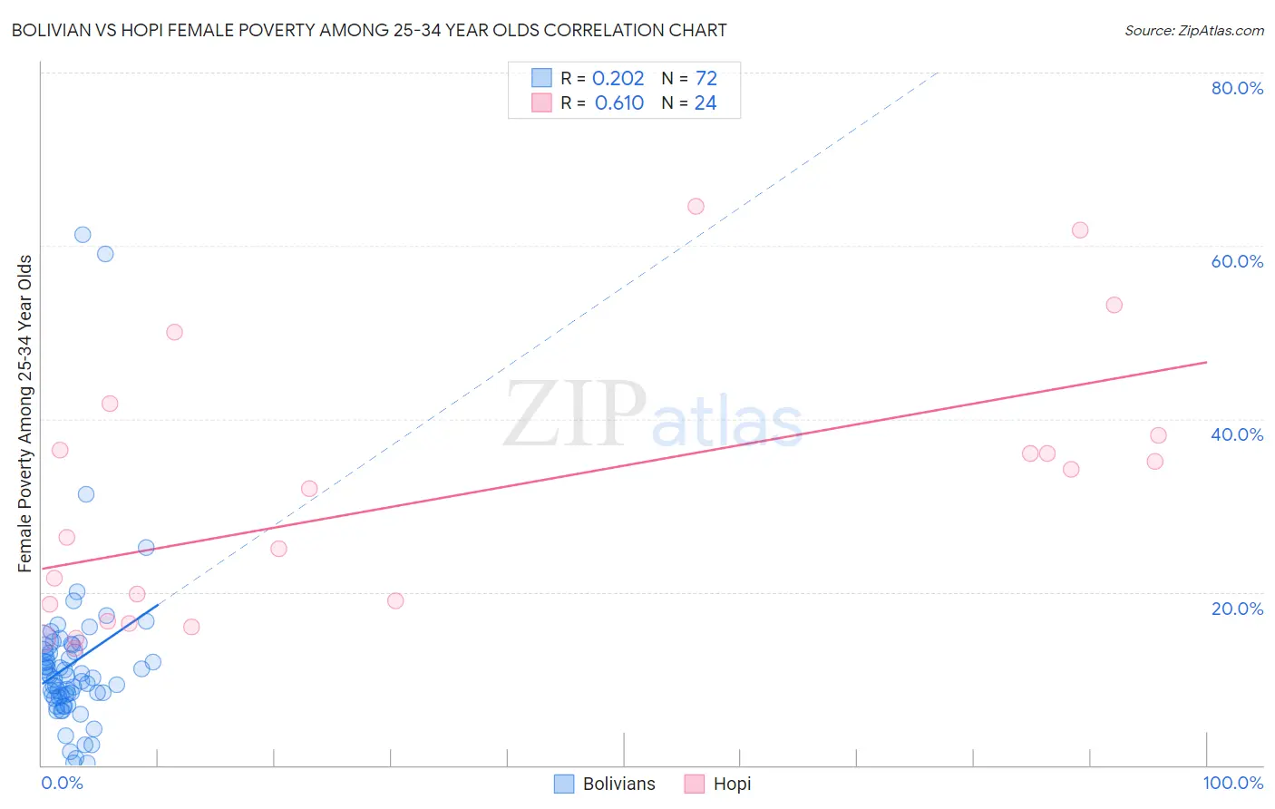 Bolivian vs Hopi Female Poverty Among 25-34 Year Olds