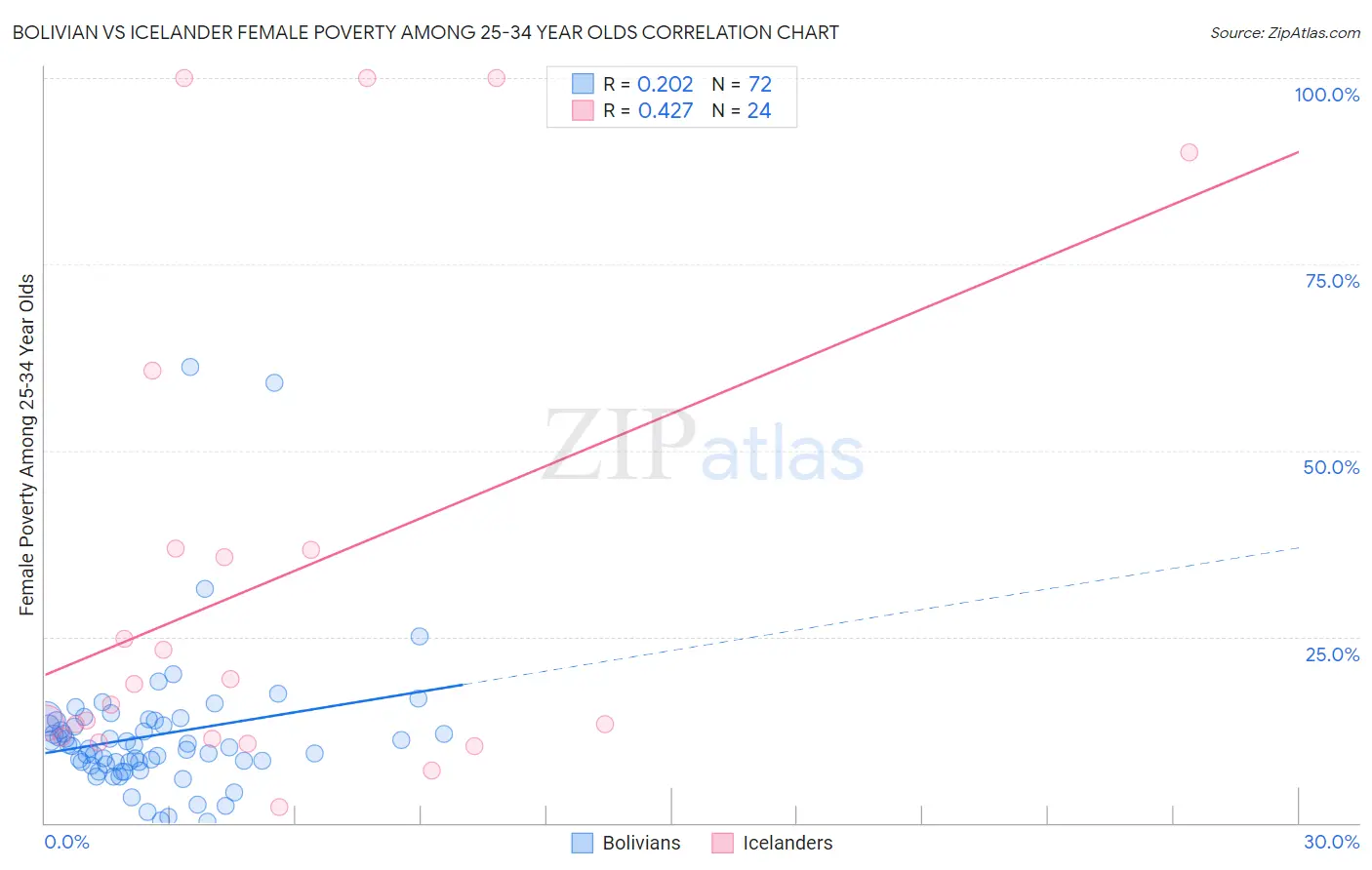 Bolivian vs Icelander Female Poverty Among 25-34 Year Olds