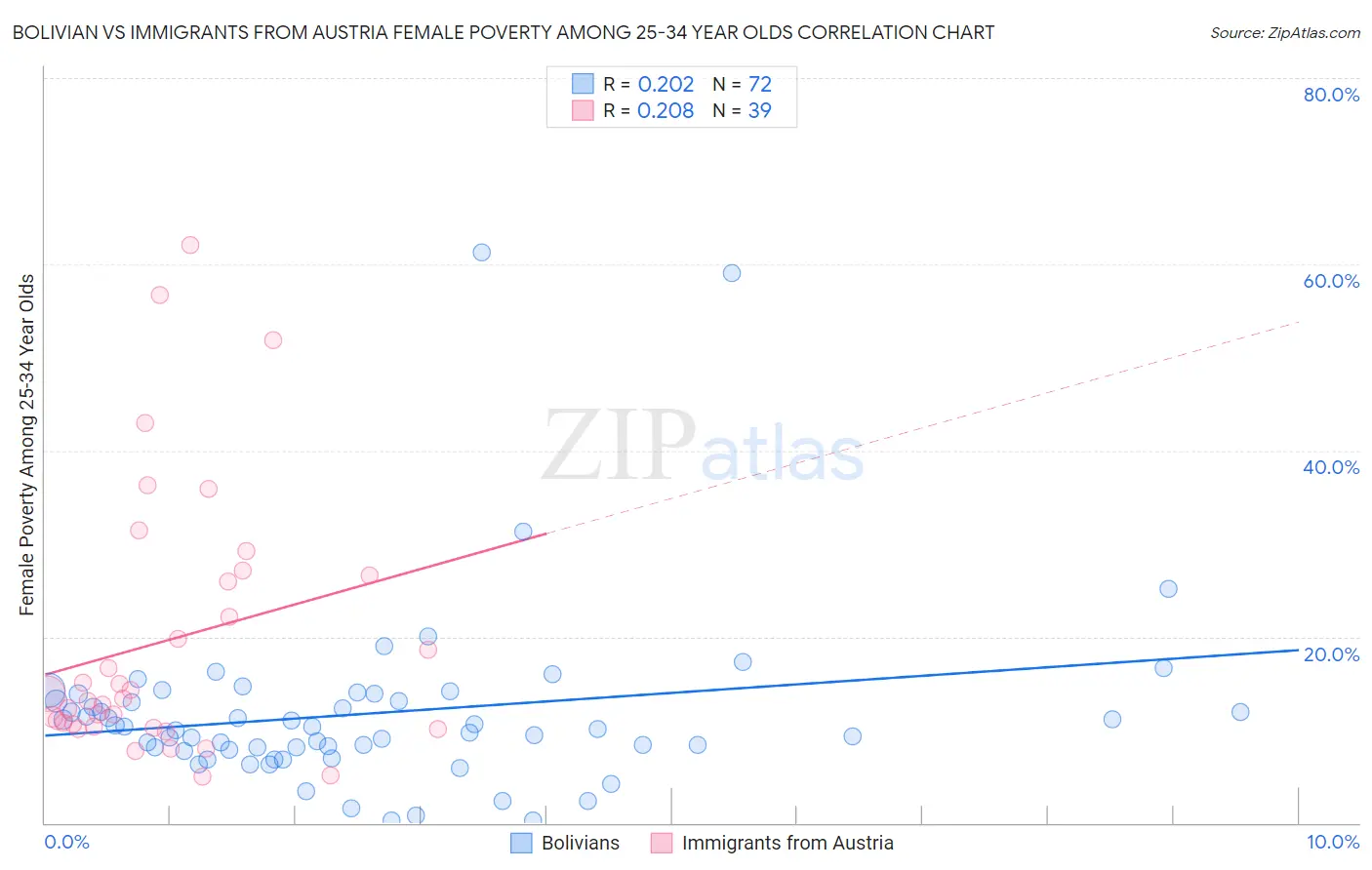 Bolivian vs Immigrants from Austria Female Poverty Among 25-34 Year Olds
