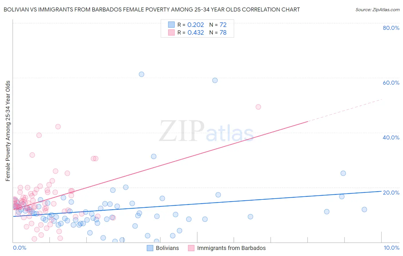 Bolivian vs Immigrants from Barbados Female Poverty Among 25-34 Year Olds