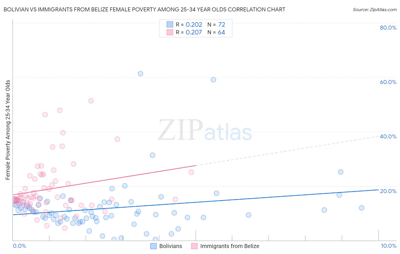 Bolivian vs Immigrants from Belize Female Poverty Among 25-34 Year Olds
