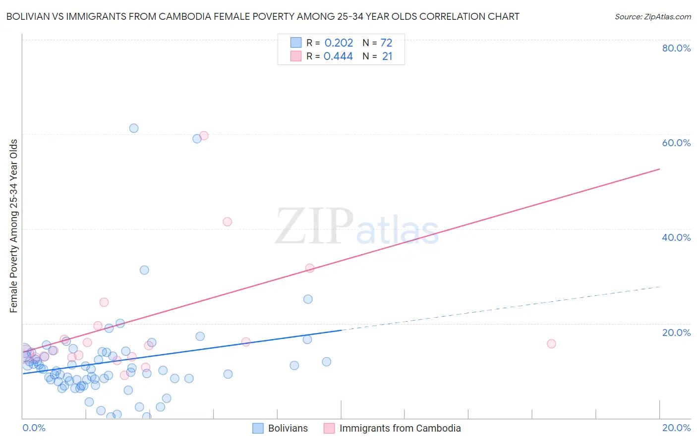 Bolivian vs Immigrants from Cambodia Female Poverty Among 25-34 Year Olds