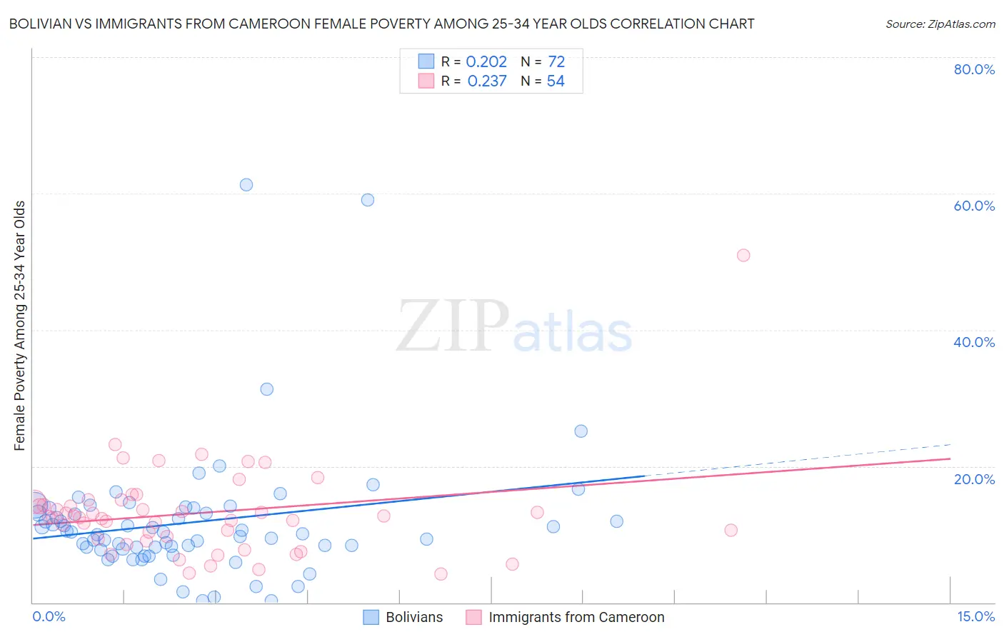 Bolivian vs Immigrants from Cameroon Female Poverty Among 25-34 Year Olds