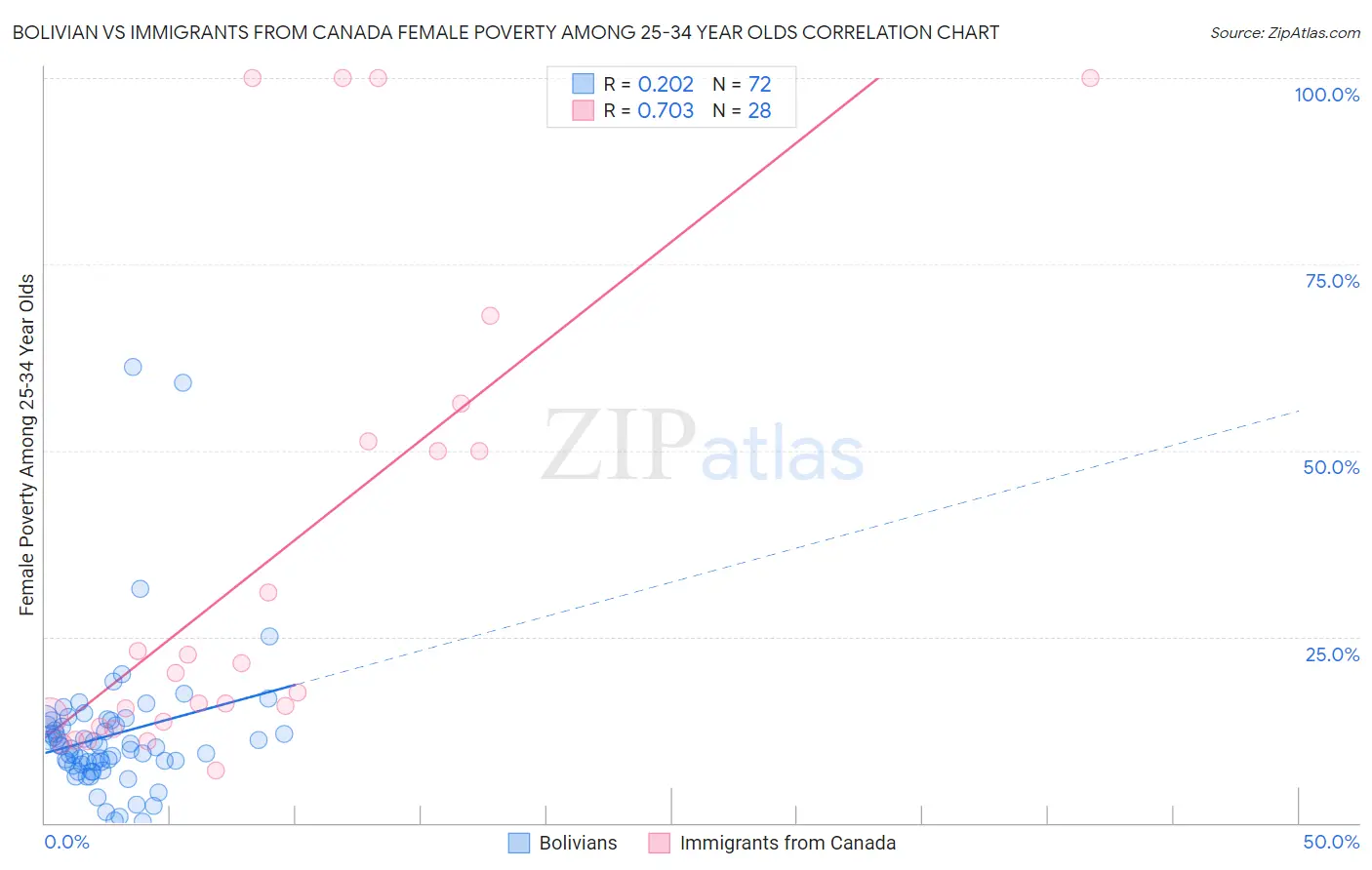 Bolivian vs Immigrants from Canada Female Poverty Among 25-34 Year Olds