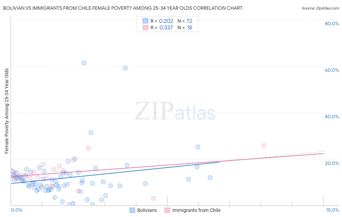 Bolivian vs Immigrants from Chile Female Poverty Among 25-34 Year Olds