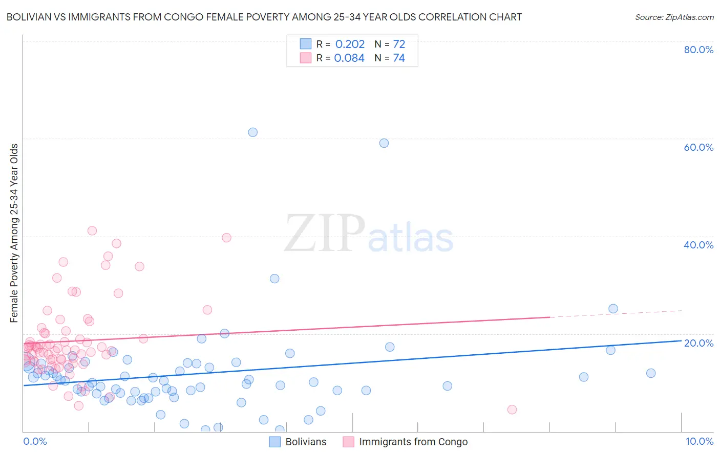 Bolivian vs Immigrants from Congo Female Poverty Among 25-34 Year Olds