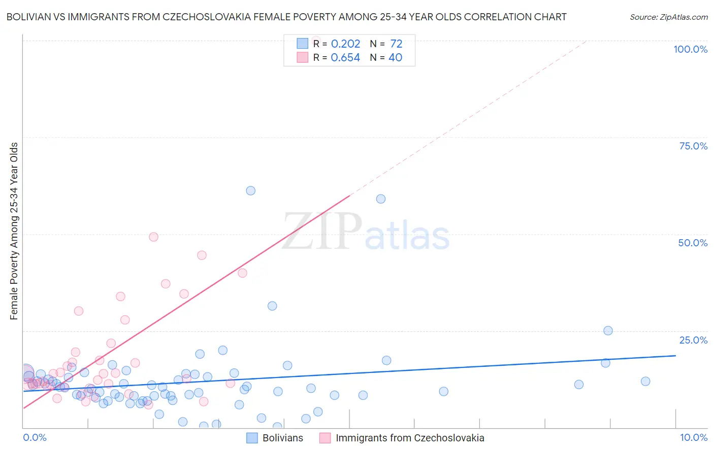 Bolivian vs Immigrants from Czechoslovakia Female Poverty Among 25-34 Year Olds
